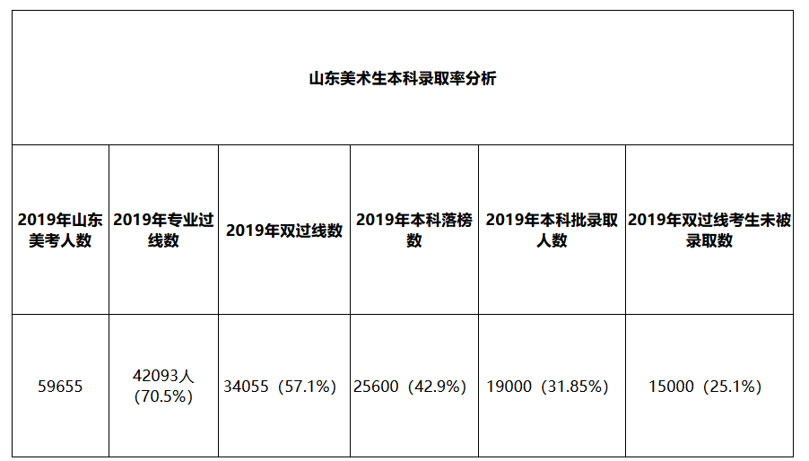 2021年山東多少美術(shù)生可以上本科？保底院校如何選擇？