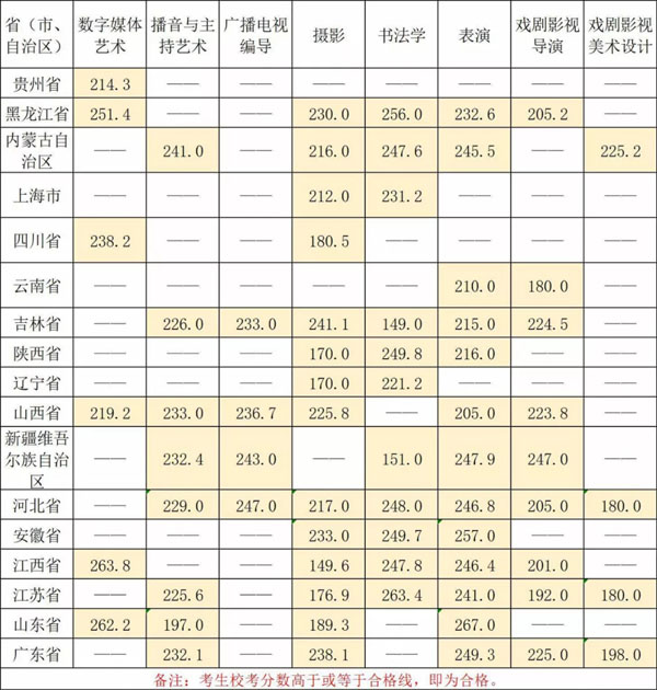 華南農(nóng)業(yè)大學(xué)珠江學(xué)院2021年藝術(shù)類(lèi)專(zhuān)業(yè)?？汲煽?jī)查詢(xún)