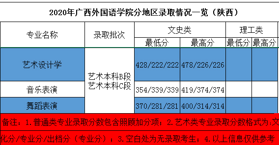 2020年廣西外國(guó)語(yǔ)學(xué)院藝術(shù)類本科專業(yè)錄取分?jǐn)?shù)線