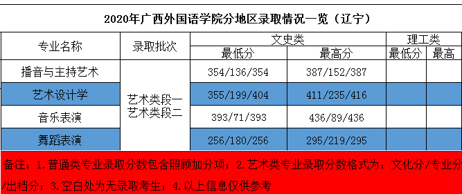 2020年廣西外國(guó)語(yǔ)學(xué)院藝術(shù)類本科專業(yè)錄取分?jǐn)?shù)線