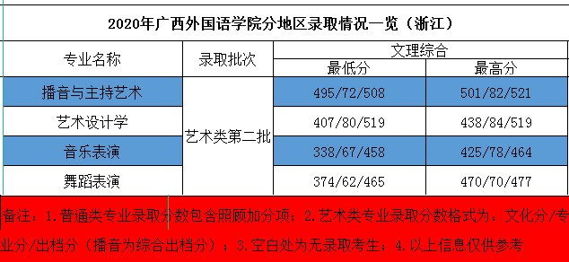 2020年廣西外國(guó)語(yǔ)學(xué)院藝術(shù)類本科專業(yè)錄取分?jǐn)?shù)線
