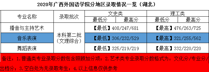 2020年廣西外國(guó)語(yǔ)學(xué)院藝術(shù)類本科專業(yè)錄取分?jǐn)?shù)線