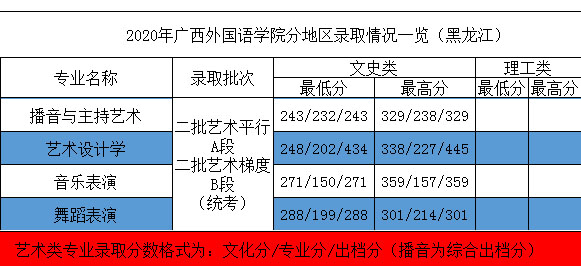 2020年廣西外國(guó)語(yǔ)學(xué)院藝術(shù)類本科專業(yè)錄取分?jǐn)?shù)線