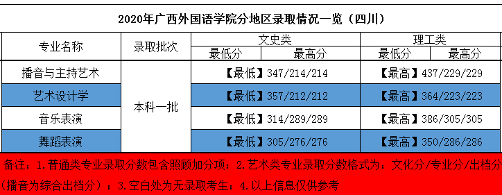 2020年廣西外國(guó)語(yǔ)學(xué)院藝術(shù)類本科專業(yè)錄取分?jǐn)?shù)線