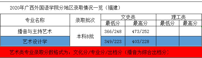 2020年廣西外國(guó)語(yǔ)學(xué)院藝術(shù)類本科專業(yè)錄取分?jǐn)?shù)線