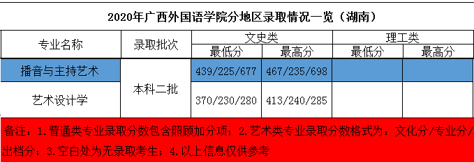 2020年廣西外國(guó)語(yǔ)學(xué)院藝術(shù)類本科專業(yè)錄取分?jǐn)?shù)線