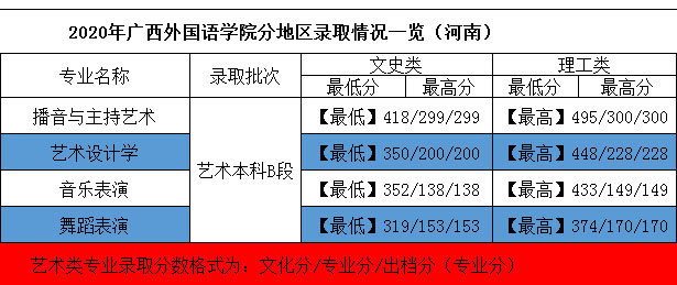 2020年廣西外國(guó)語(yǔ)學(xué)院藝術(shù)類本科專業(yè)錄取分?jǐn)?shù)線