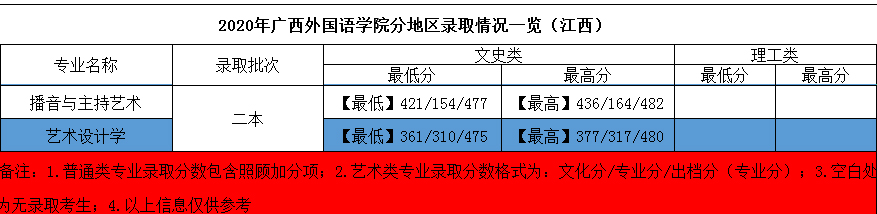 2020年廣西外國(guó)語(yǔ)學(xué)院藝術(shù)類本科專業(yè)錄取分?jǐn)?shù)線