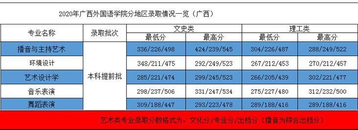 2020年廣西外國(guó)語(yǔ)學(xué)院藝術(shù)類本科專業(yè)錄取分?jǐn)?shù)線