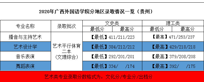 2020年廣西外國(guó)語(yǔ)學(xué)院藝術(shù)類本科專業(yè)錄取分?jǐn)?shù)線
