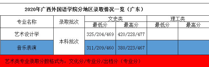 2020年廣西外國(guó)語(yǔ)學(xué)院藝術(shù)類本科專業(yè)錄取分?jǐn)?shù)線