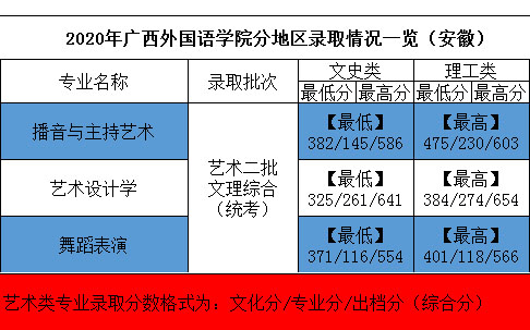 2020年廣西外國(guó)語(yǔ)學(xué)院藝術(shù)類本科專業(yè)錄取分?jǐn)?shù)線