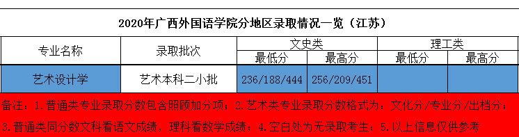2020年廣西外國(guó)語(yǔ)學(xué)院藝術(shù)類本科專業(yè)錄取分?jǐn)?shù)線