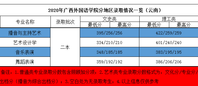 2020年廣西外國(guó)語(yǔ)學(xué)院藝術(shù)類本科專業(yè)錄取分?jǐn)?shù)線