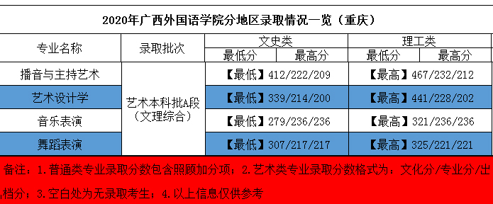 2020年廣西外國(guó)語(yǔ)學(xué)院藝術(shù)類本科專業(yè)錄取分?jǐn)?shù)線