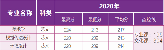 2020年延安大學西安創(chuàng)新學院美術類本科專業(yè)錄取分數(shù)線