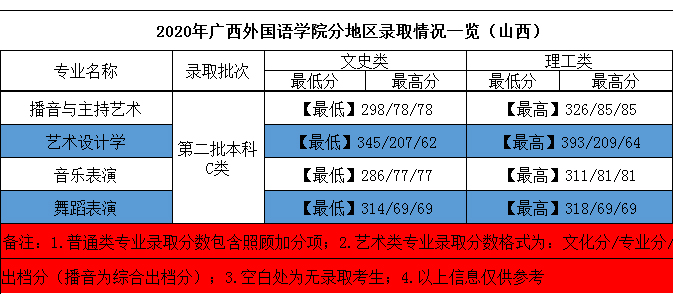 2020年廣西外國(guó)語(yǔ)學(xué)院藝術(shù)類本科專業(yè)錄取分?jǐn)?shù)線