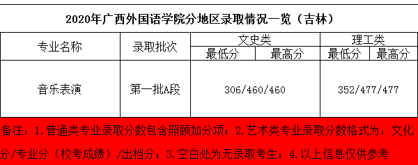 2020年廣西外國(guó)語(yǔ)學(xué)院藝術(shù)類本科專業(yè)錄取分?jǐn)?shù)線