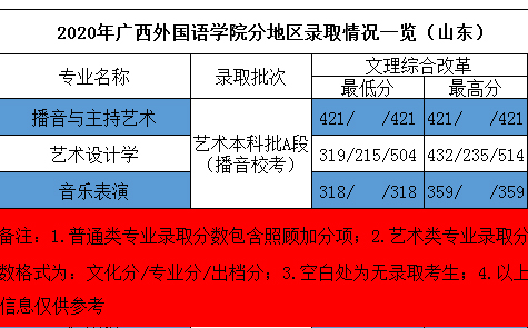 2020年廣西外國(guó)語(yǔ)學(xué)院藝術(shù)類本科專業(yè)錄取分?jǐn)?shù)線