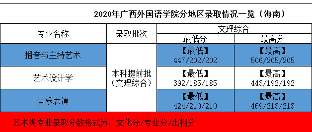 2020年廣西外國(guó)語(yǔ)學(xué)院藝術(shù)類本科專業(yè)錄取分?jǐn)?shù)線
