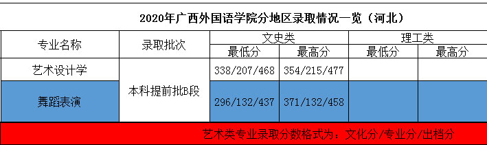 2020年廣西外國(guó)語(yǔ)學(xué)院藝術(shù)類本科專業(yè)錄取分?jǐn)?shù)線