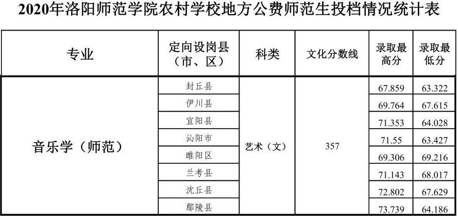 2020年洛陽師范學院藝術類本科專業(yè)錄取分數(shù)線