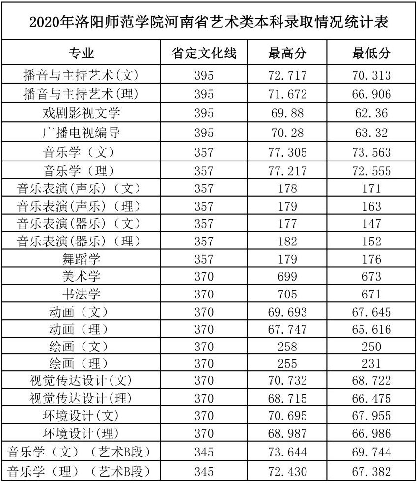 2020年洛陽師范學院藝術類本科專業(yè)錄取分數(shù)線