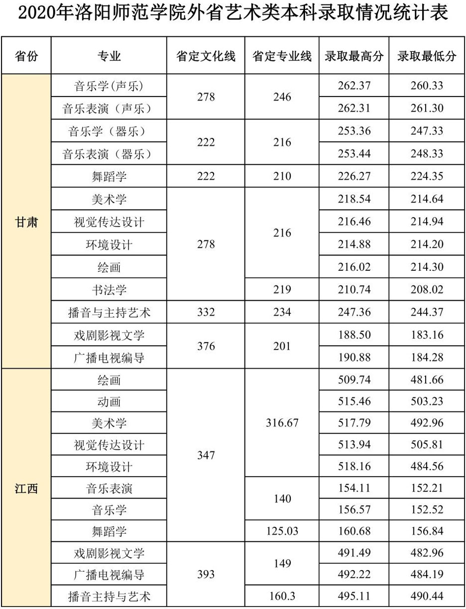2020年洛陽師范學院藝術類本科專業(yè)錄取分數(shù)線