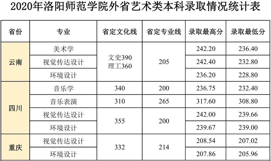2020年洛陽師范學院藝術類本科專業(yè)錄取分數(shù)線