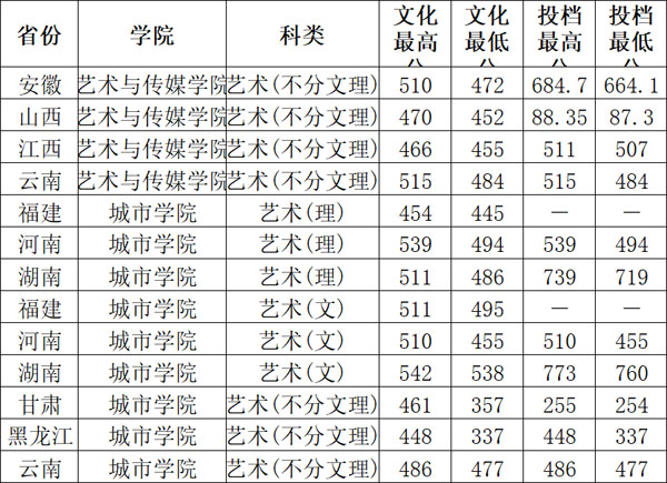 2020年昆明理工大學(xué)藝術(shù)類本科專業(yè)錄取分?jǐn)?shù)線