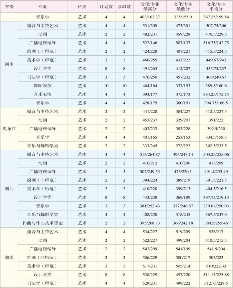 云南師范大學(xué)2020年藝術(shù)類本科專業(yè)錄取分?jǐn)?shù)線