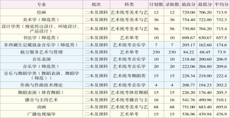 云南師范大學(xué)2020年藝術(shù)類本科專業(yè)錄取分?jǐn)?shù)線