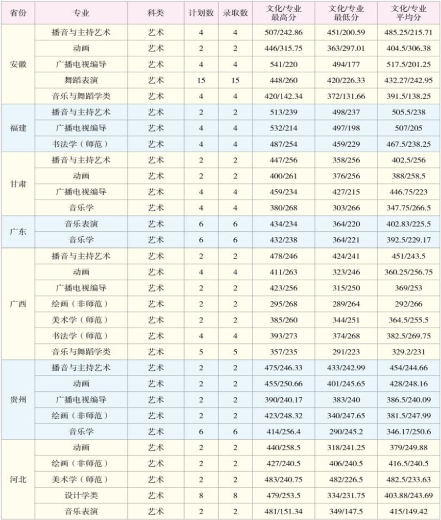 云南師范大學(xué)2020年藝術(shù)類本科專業(yè)錄取分?jǐn)?shù)線
