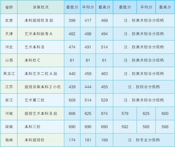 北京郵電大學(xué)世紀(jì)學(xué)院2020年數(shù)字媒體藝術(shù)專業(yè)錄取分?jǐn)?shù)線