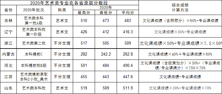 長春工業(yè)大學(xué)人文信息學(xué)院2020年美術(shù)類本科專業(yè)錄取線