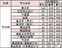 滄州師范學(xué)院2020年藝術(shù)類本科專業(yè)錄取分?jǐn)?shù)線