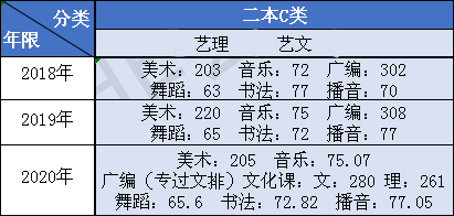 山西應(yīng)用科技學(xué)院2018-2020年藝術(shù)類本科專業(yè)錄取分?jǐn)?shù)線