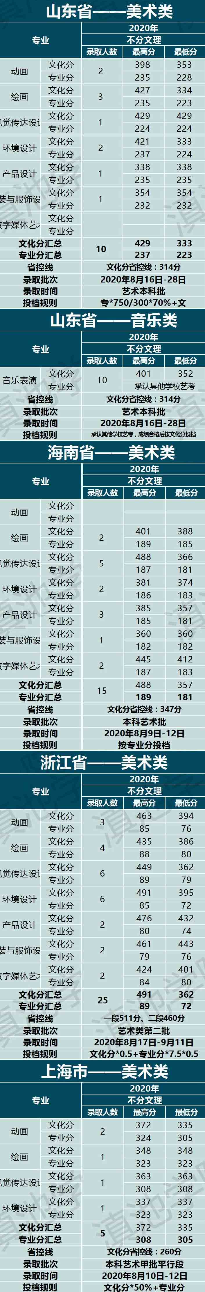 云南大學(xué)滇池學(xué)院2020年藝術(shù)類本科專業(yè)錄取分?jǐn)?shù)線