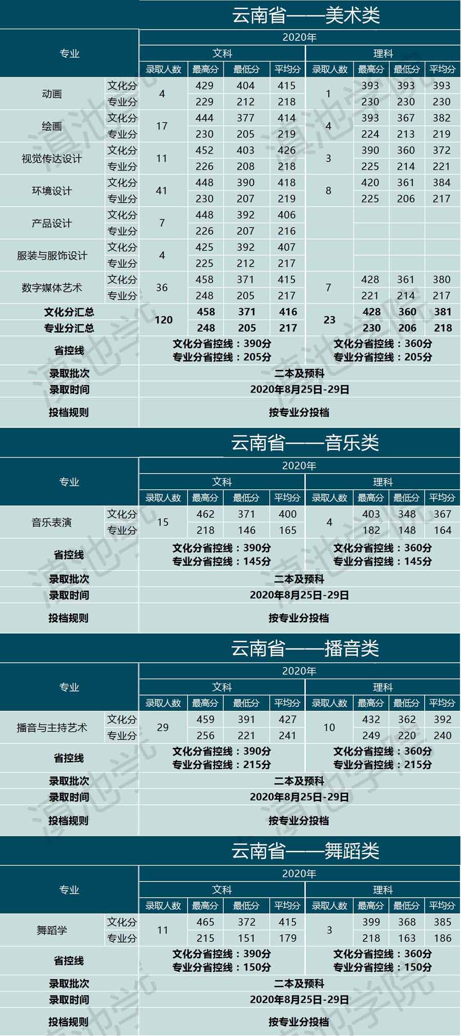 云南大學(xué)滇池學(xué)院2020年藝術(shù)類本科專業(yè)錄取分?jǐn)?shù)線