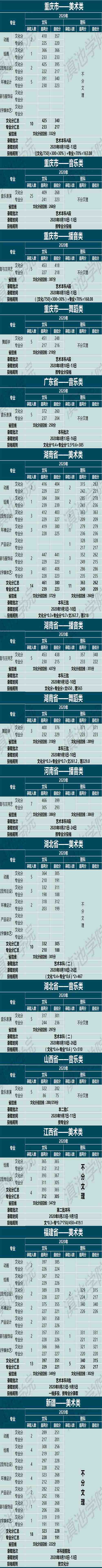云南大學(xué)滇池學(xué)院2020年藝術(shù)類本科專業(yè)錄取分?jǐn)?shù)線
