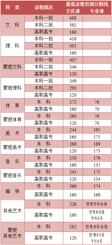 2021年內(nèi)蒙古藝術(shù)類錄取最低控制分數(shù)線