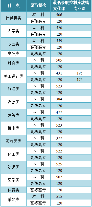 2021年內(nèi)蒙古藝術(shù)類錄取最低控制分數(shù)線