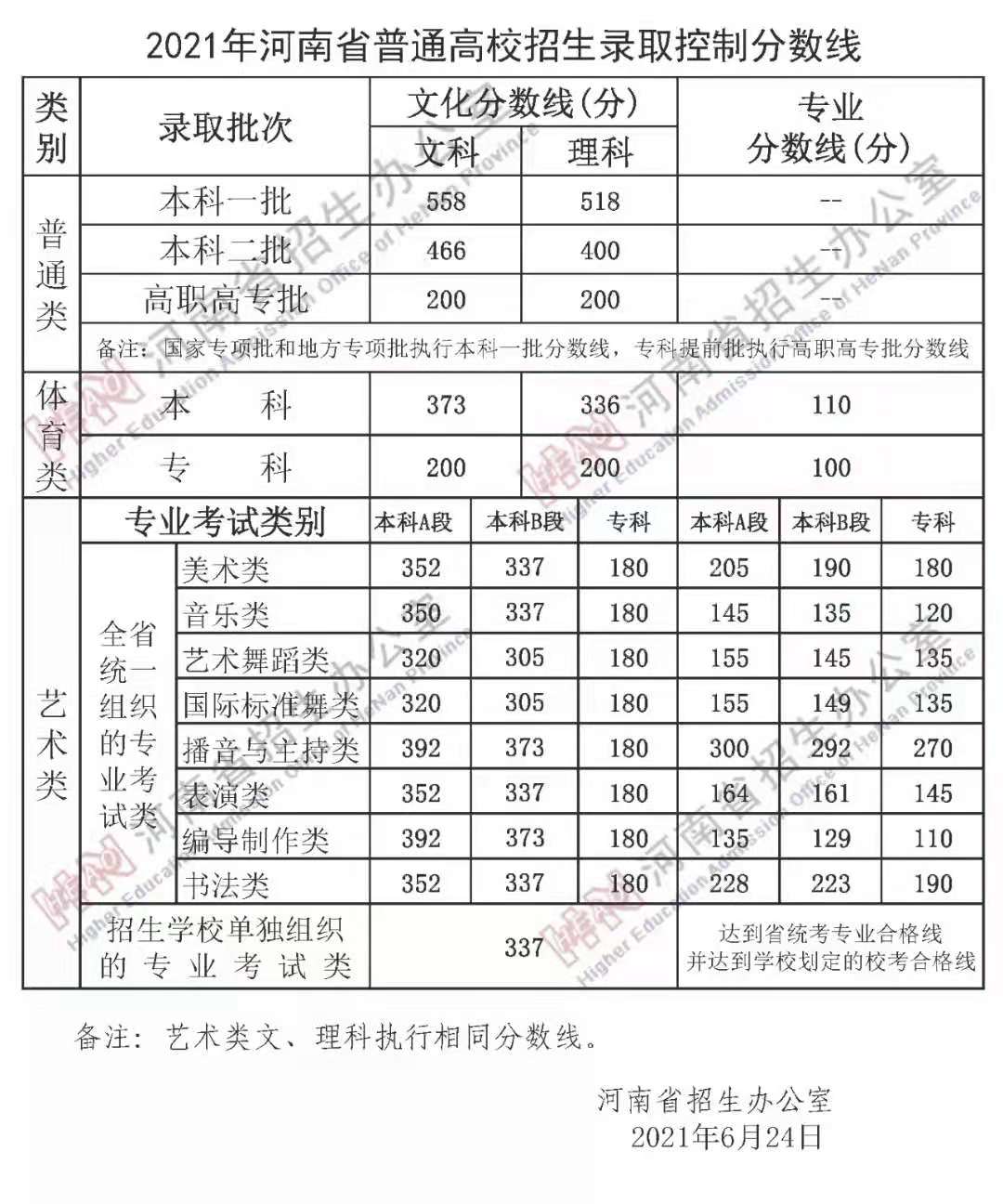 2021年河南省藝術(shù)類文化錄取控制分?jǐn)?shù)線
