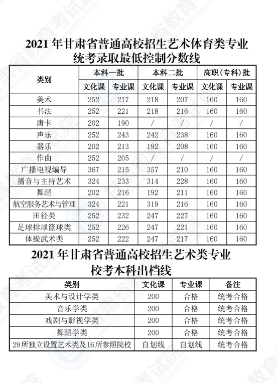 2021年甘肅省藝術(shù)類錄取最低控制分?jǐn)?shù)線
