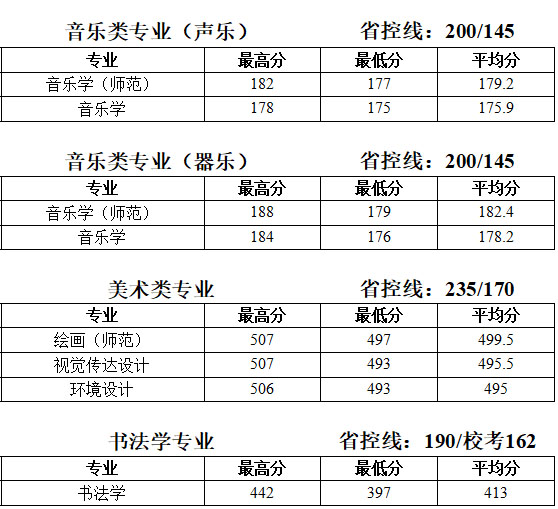 泰州學(xué)院2019年江蘇省藝術(shù)類(lèi)本科專(zhuān)業(yè)錄取分?jǐn)?shù)線(xiàn)
