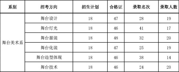 中央戲劇學(xué)院2019年舞臺美術(shù)系錄取數(shù)據(jù)統(tǒng)計(jì)錄取線